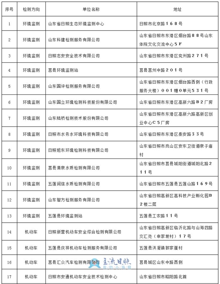 声誉宣告！日照89家魔难检测机构名单宣告