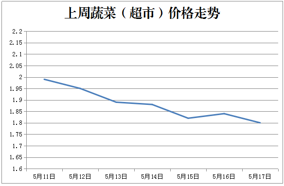 市仄易远“菜篮子”变沉了！上周日照蔬菜价钱延绝降势