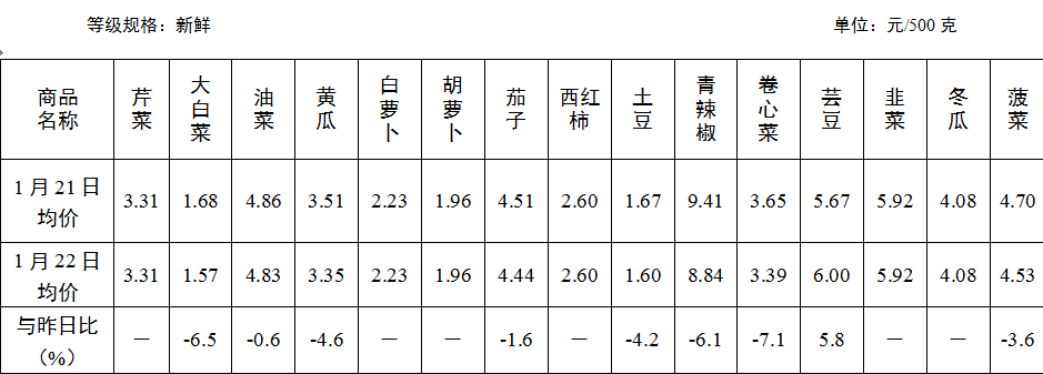 1月22日我市居仄易远斲丧品市场价钱总体小幅下挫