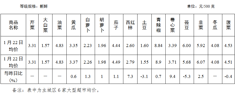 1月23日我市居仄易远斲丧品市场价钱稳中有降