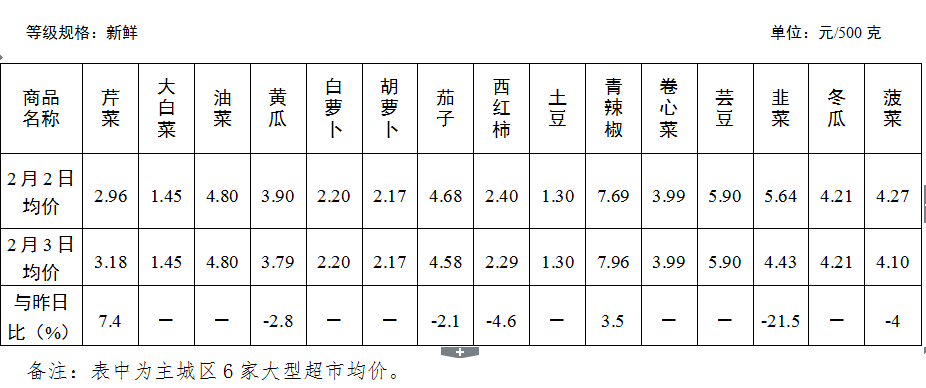 2月3日我市居仄易远斲丧品市场价钱小幅降降