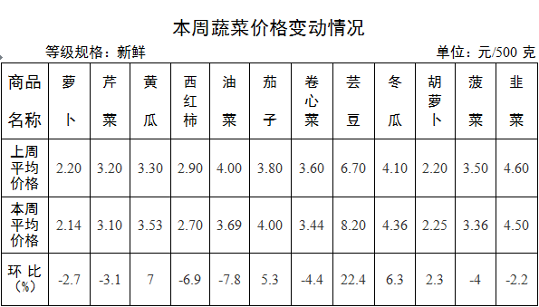 1月29日至2月4日我市农贸市场价钱运行贯勾通接晃动